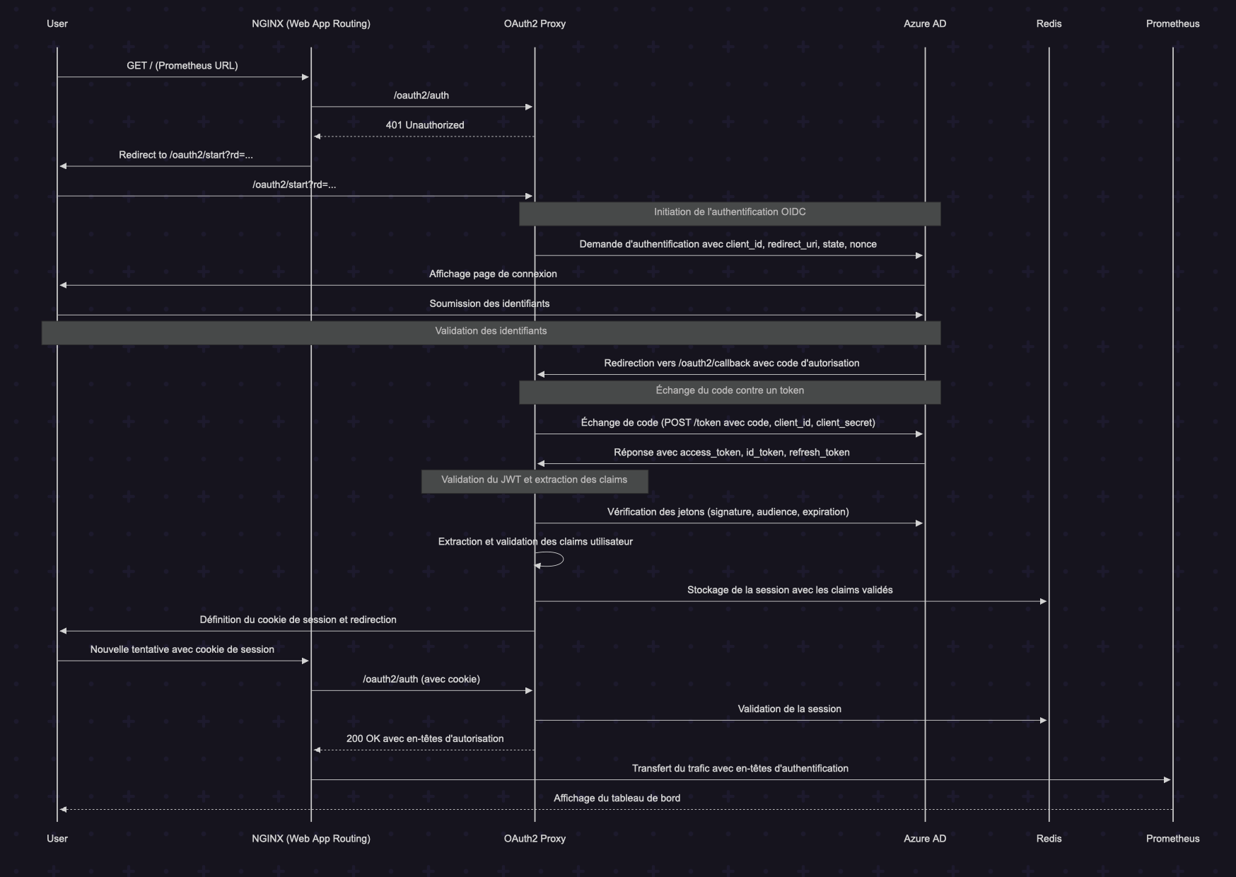 Flux d'authentification OAuth2-Proxy - Image 1