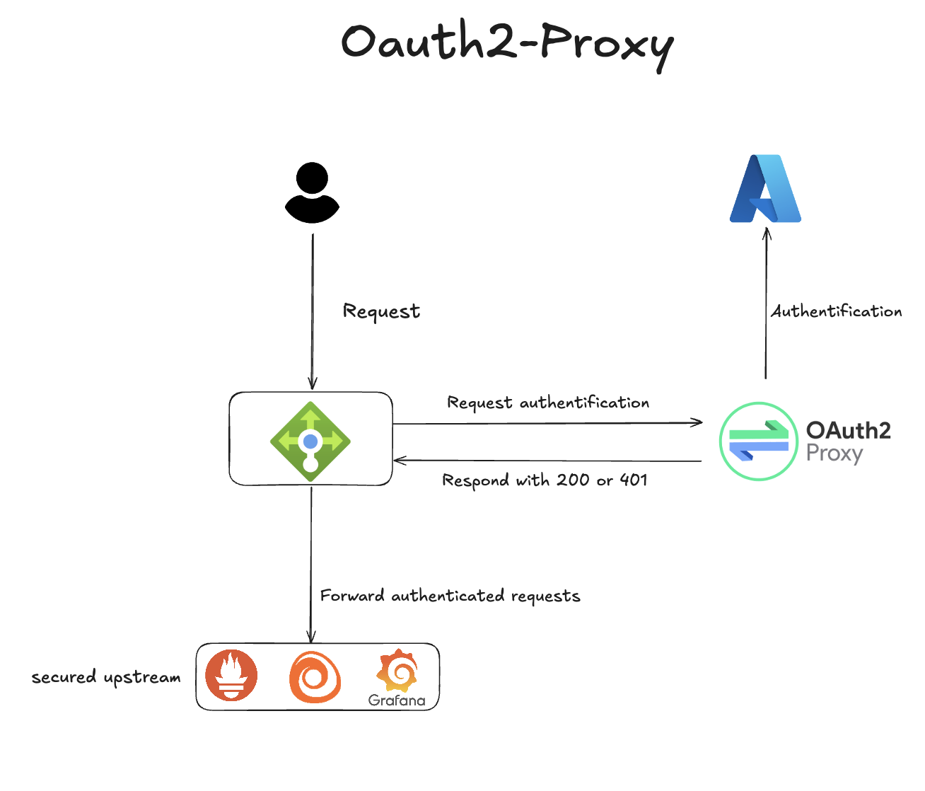 Flux d'authentification OAuth2-Proxy - Image 2